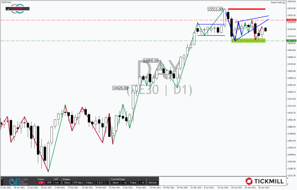DAX – Sell in May and go away