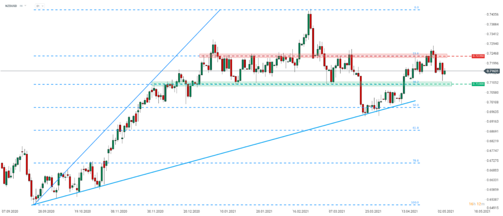 NZDUSD erlebte gestern einen starken Ausverkauf. Das Tagestief wurde knapp oberhalb der Zone um die 0,71er-Marke erreicht und das Paar begann sich später zu erholen. Die Aufwärtsbewegung wird heute dank des soliden Arbeitsmarktberichts fortgesetzt. Der kurzfristige Widerstand, den es für dieses Paar zu beachten gilt, liegt bei 0,7235. Quelle: xStation 5