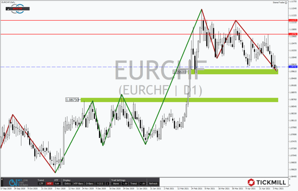 EURCHF sucht den Weg nach unten