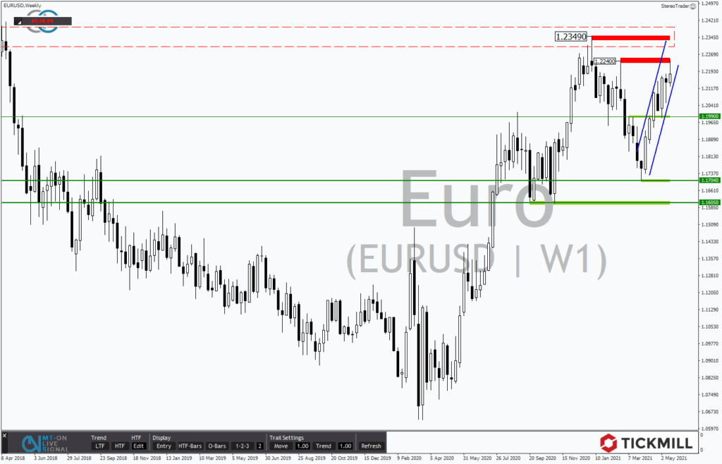 EURUSD mit Rallychance auf 1,2350 USD