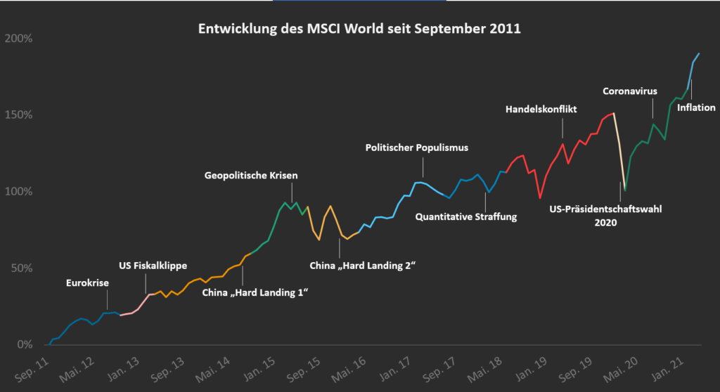Quelle: Ginmon, MSCI Inc.; Stand 06.05.2021