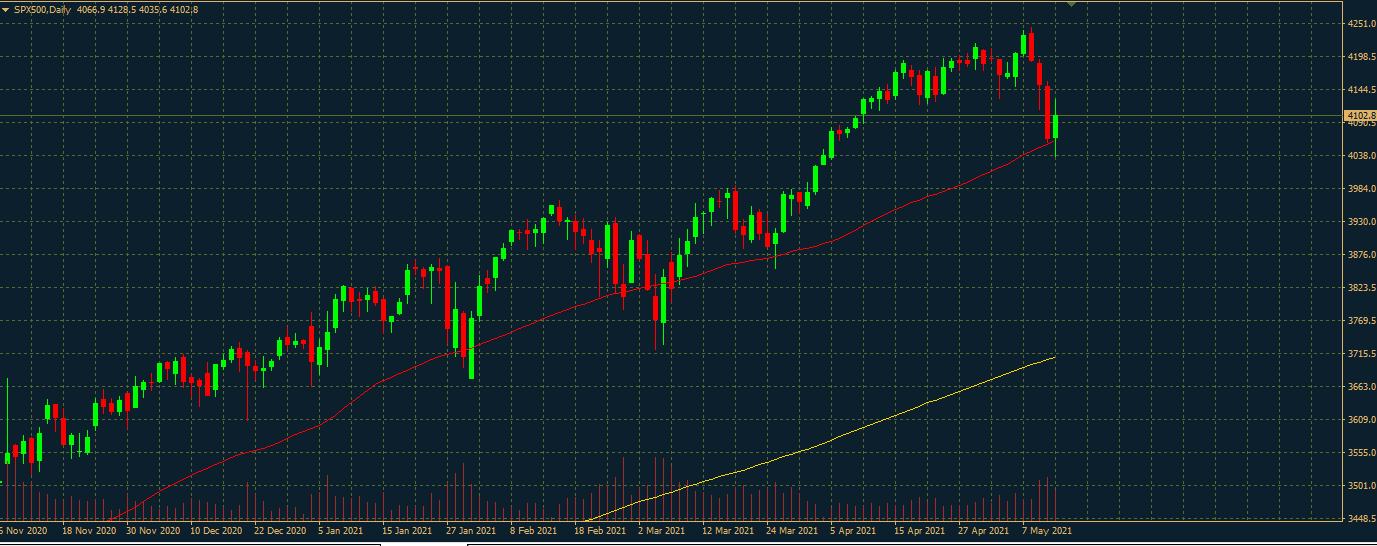 S&P 500