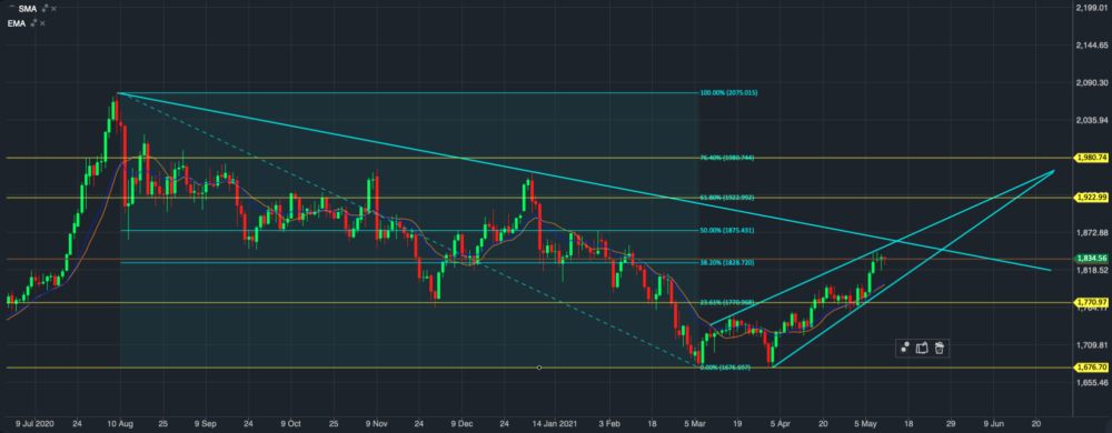 Quelle: ActivTrader