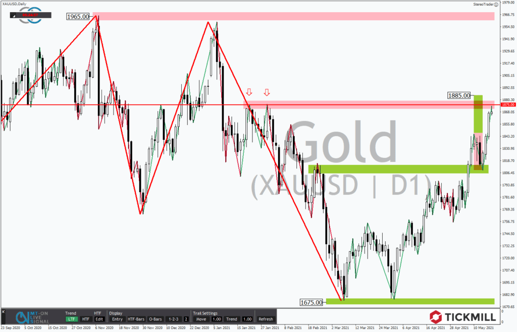 Gold hat Potential für 1.885 US-Dollar und mehr
