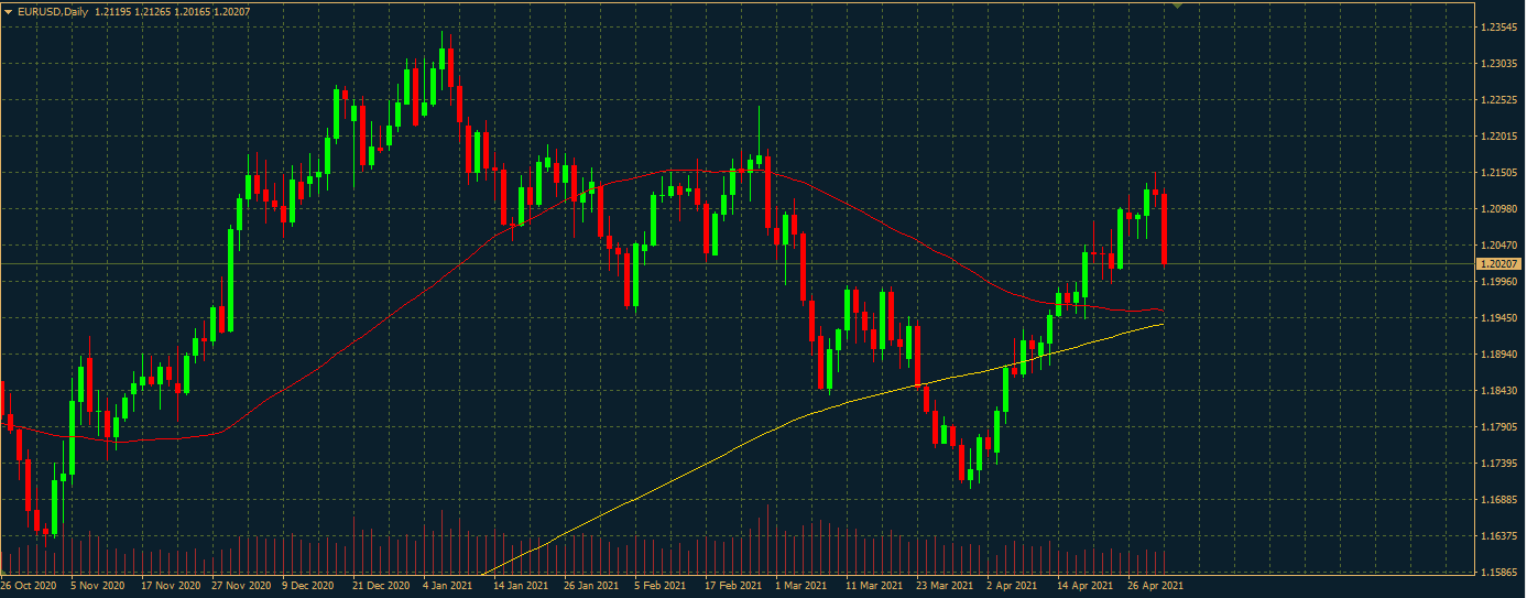 EURUSD