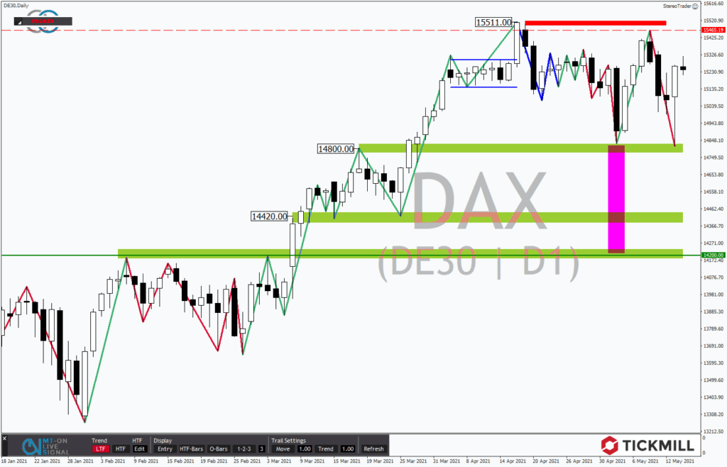 Kaufkurse im DAX plus DOW und NASDAQ in der Analyse