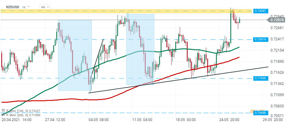 NZDUSD - Käufer konnten den Hauptwiderstand bei 0,7308 nicht überwinden und das Paar zog sich zurück. Die nächste Unterstützung befindet sich bei 0,7241. Quelle: xStation 5