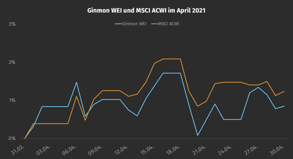 Quelle: Ginmon, Stand: 01.05.2021