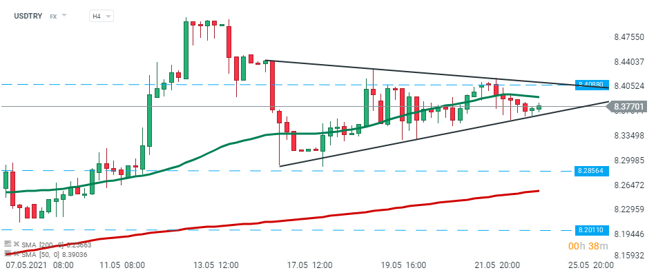 USDTRY beendete den gestrigen Handelstag niedriger, jedoch konnten die Verkäufer das Momentum nicht aufrechterhalten und das Paar prallte an der unteren Grenze der Dreiecksformation ab. Der nächste Widerstand liegt bei 8,40. Gelingt es den Verkäufern jedoch, die Kontrolle wiederzuerlangen, könnte ein weiterer Abwärtsimpuls in Richtung der Unterstützung bei 8,28 einsetzen. Quelle: xStation 5