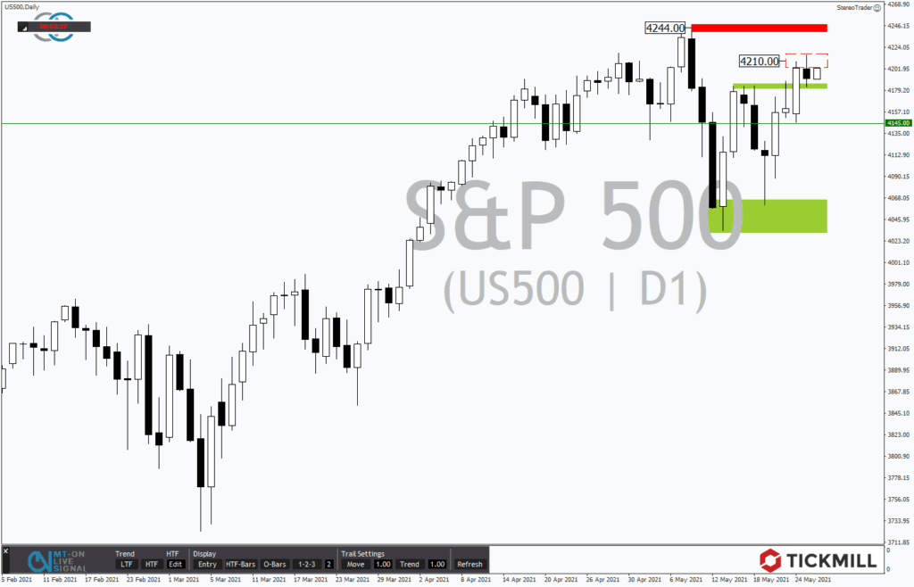 S&P 500 in exponierter Position vor US-Feiertag