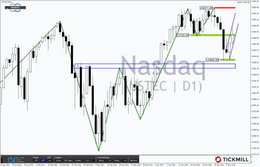 +++ Tickmill's Research am Sonngag +++ NASDAQ 100 back on deck oder steht ein Bärenmarkt vor der Tür?
