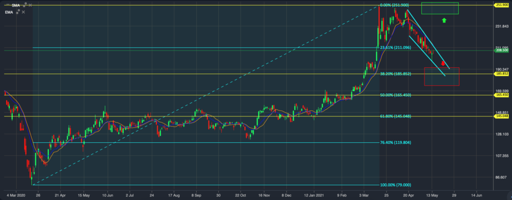 Volkswagen Aktie; Quelle: ActivTrader