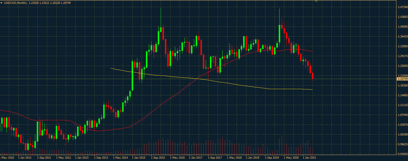 USD/CAD