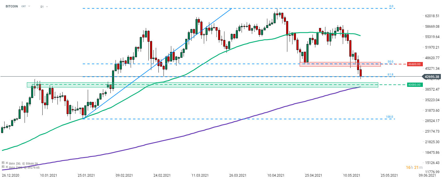 Der BITCOIN fiel über das Wochenende aufgrund der Äußerungen von Elon Musk. Die wichtigste Kryptowährung rutschte unter das vorherige lokale Tief bei 46.600 Dollar und testet nun das 61,8% Retracement des Ende Januar gestarteten Aufwärtsimpulses (42.500 Dollar). Quelle: xStation 5