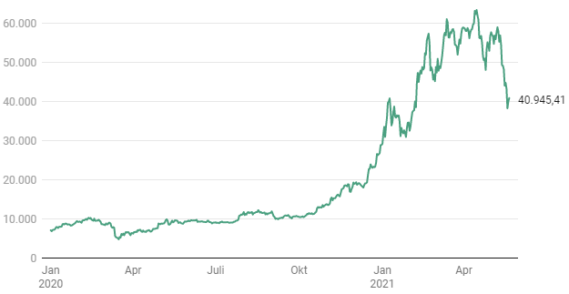 Grafik: EVERGREEN Quelle: Bloomberg