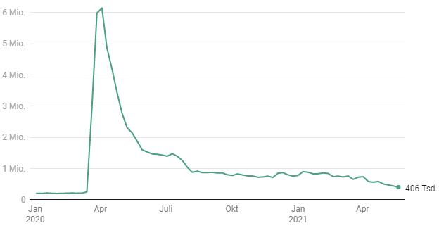 Grafik: EVERGREEN; Quelle: Bloomberg