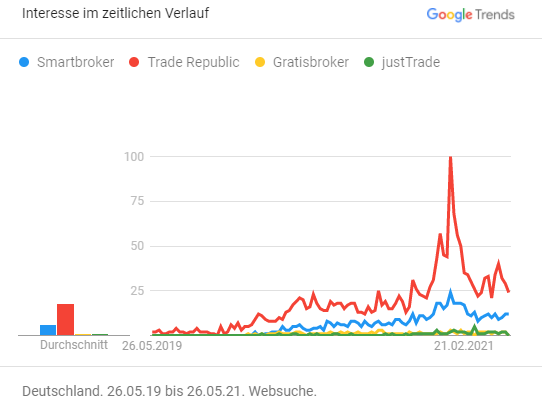 Interesse an NeoBrokern in den letzten 2 Jahren – Stand: Mai 2021
