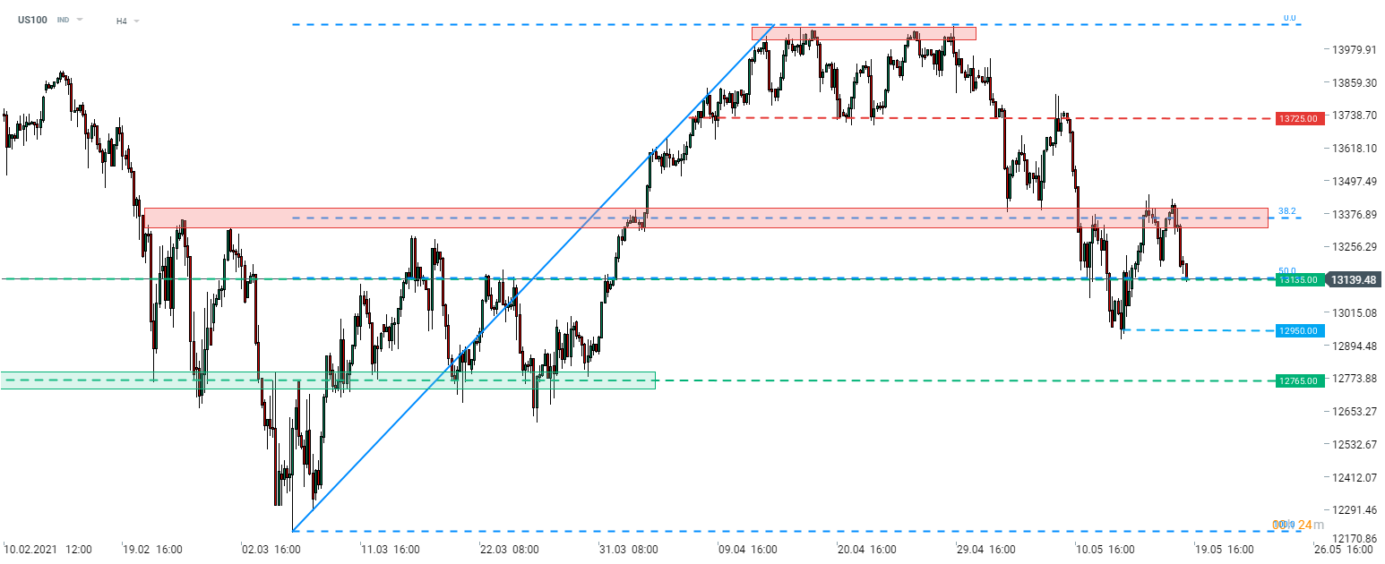 Der US100 hat es nicht geschafft, über das 38,2% Retracement auszubrechen und hat daher ein tieferes Hoch markiert. Der Index testet die Unterstützungszone im Bereich des 50% Retracements (15.135 Punkte). Ein Durchbruch darunter könnte den Weg für einen Test der jüngsten Tiefs im Bereich von 12.950 Punkten ebnen. Quelle: xStation 5