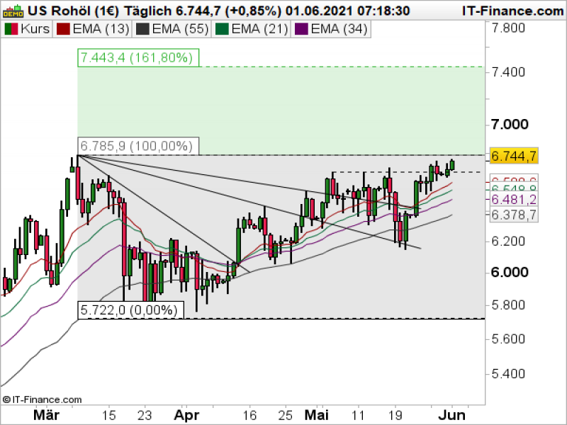 WTI Tageschart; Quelle: ProRealTime