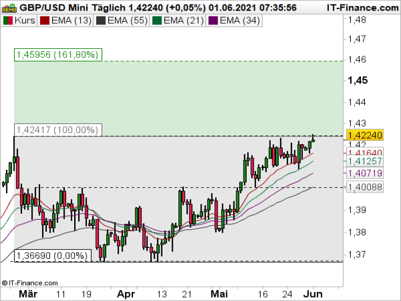 GBPUSD Tageschart; Quelle: ProRealTime