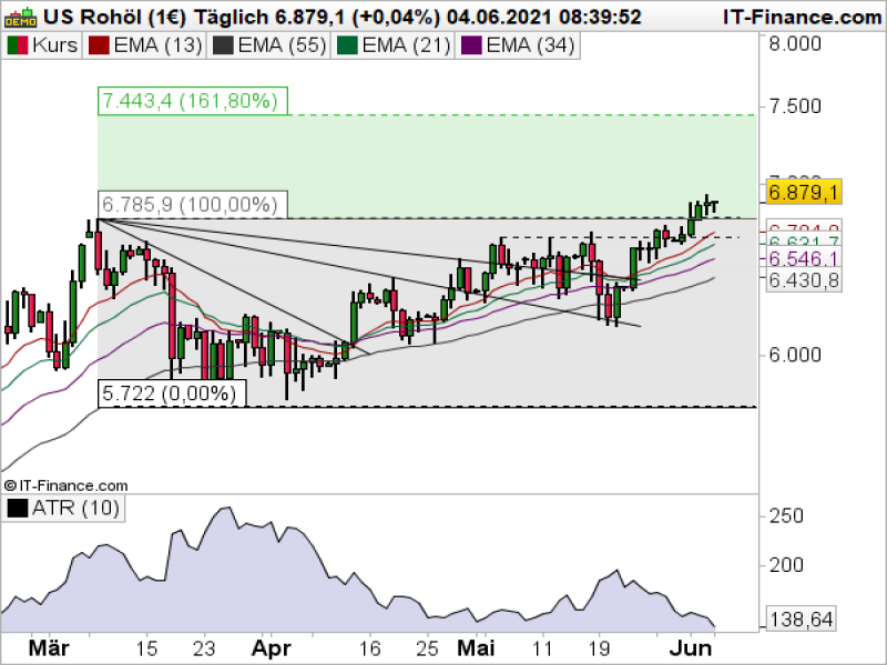 WTI Tageschart; Quelle: ProRealTime