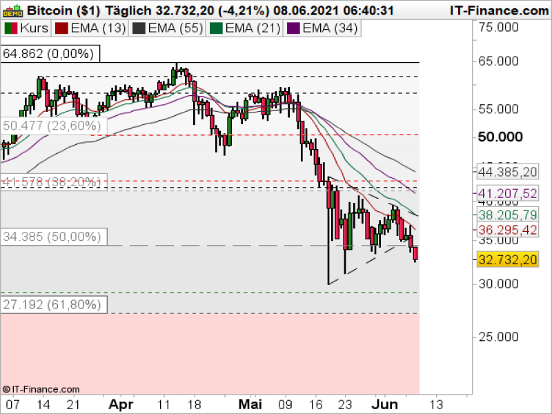 Bitcoin Tageschart; Quelle: ProRealTime