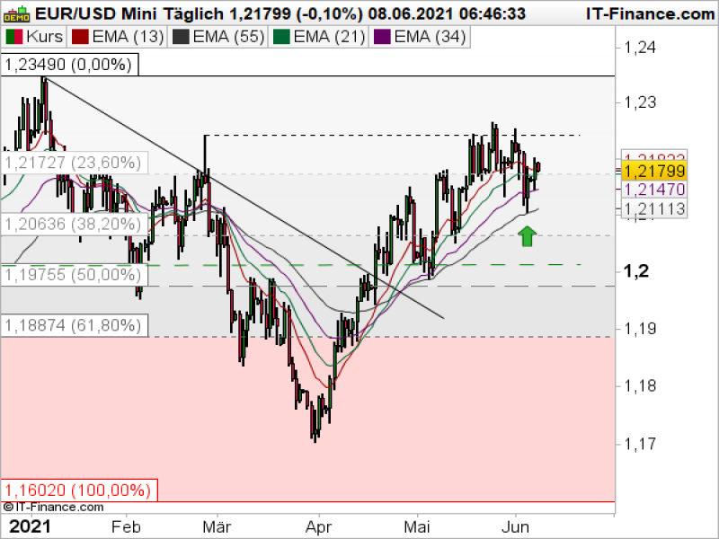 EURUSD_060821 EURUSD Tageschart; Quelle: ProRealTime