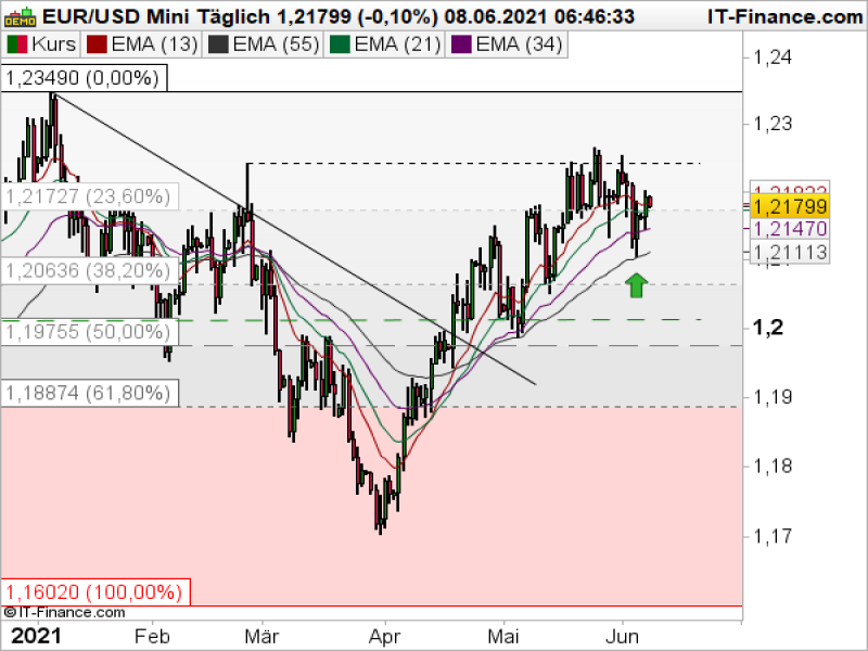 EURUSD Tageschart; Quelle: ProRealTime