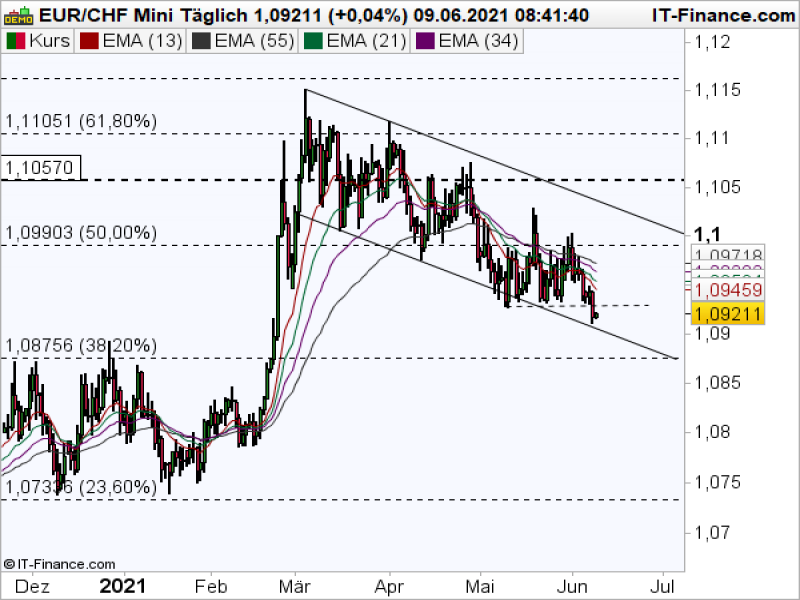 EURCHF_060921 EURCHF Tageschart; Quelle: ProRealTime