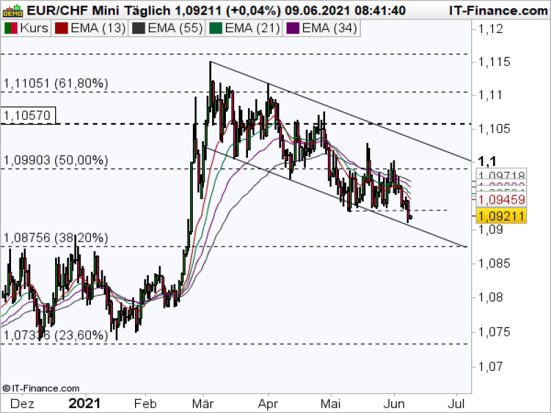 EURCHF Tageschart; Quelle: ProRealTime