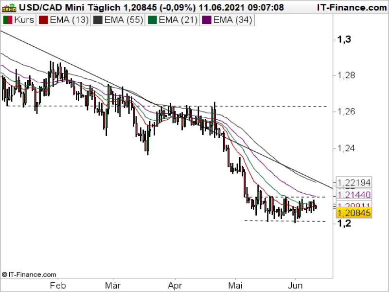 USDCAD Tageschart; Quelle: ProRealTime