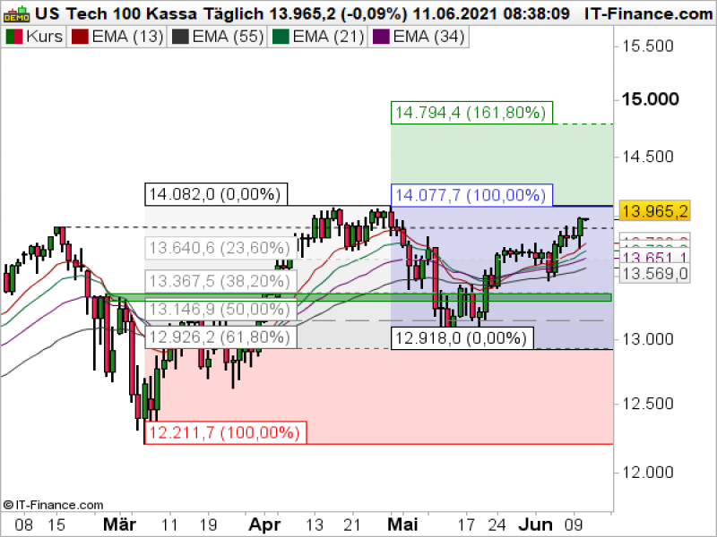 Nasdaq Tageschart; Quelle: ProRealTime