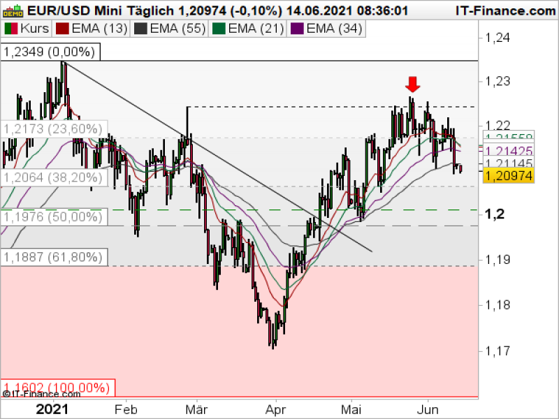 EURUSD_061421 EURUSD Tageschart; Quelle: ProRealTime