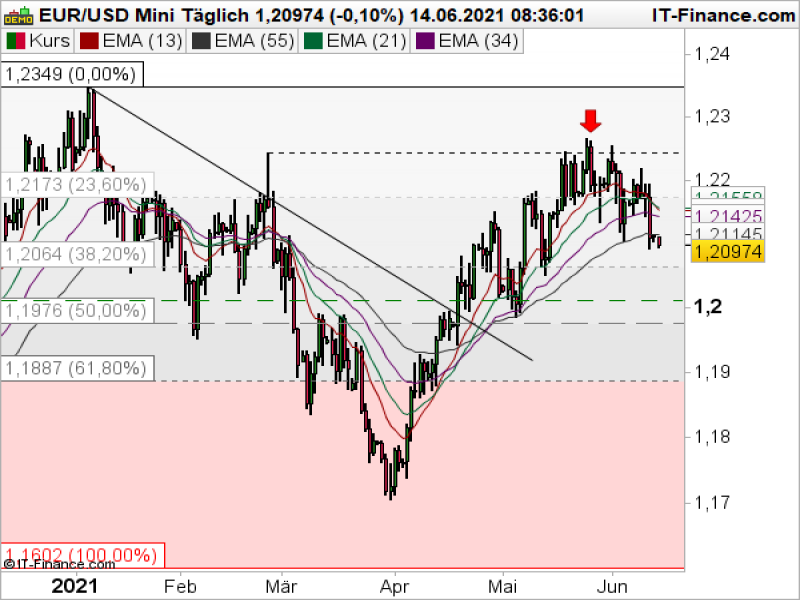 EURUSD Tageschart; Quelle: ProRealTime