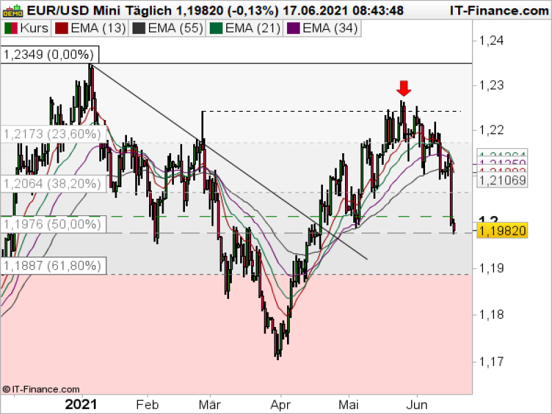 EURUSD_061721 EURUSD Tageschart; Quelle: ProRealTime