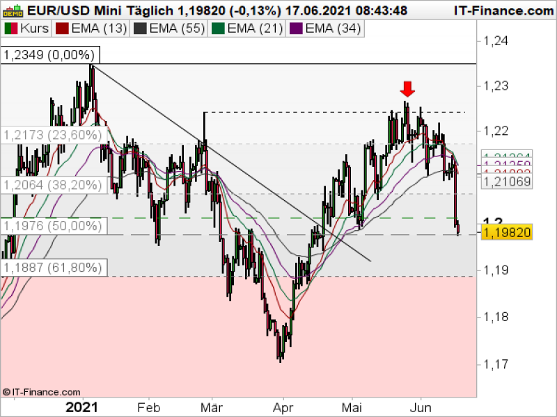 EURUSD Tageschart; Quelle: ProRealTime