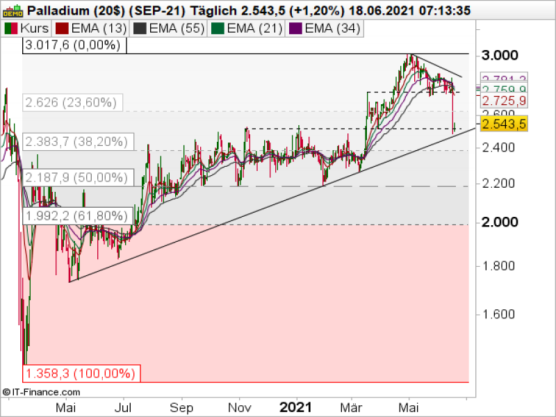 Palladium Tageschart; Quelle: ProRealTime