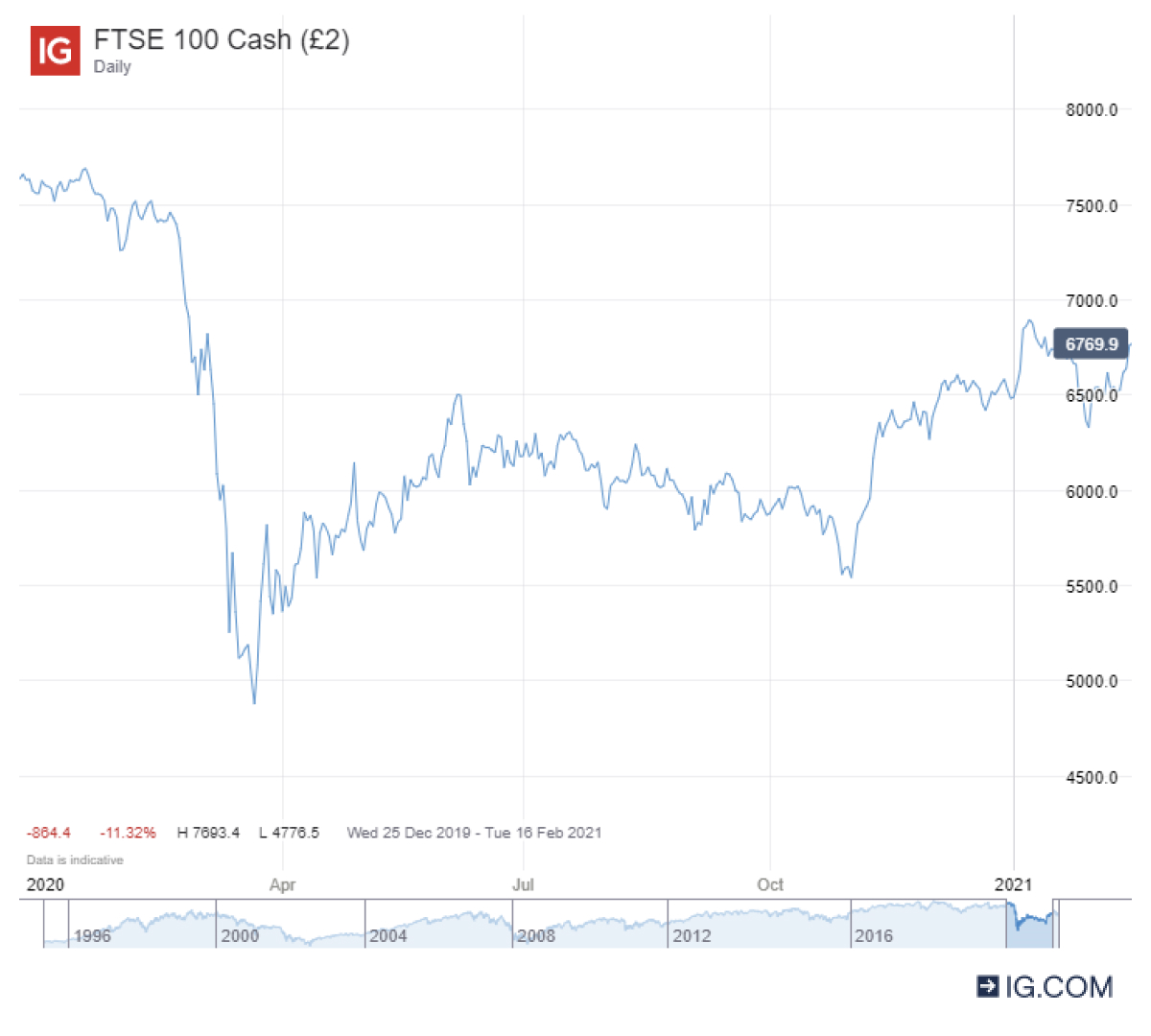 FTSE 100 Kassa-Chart