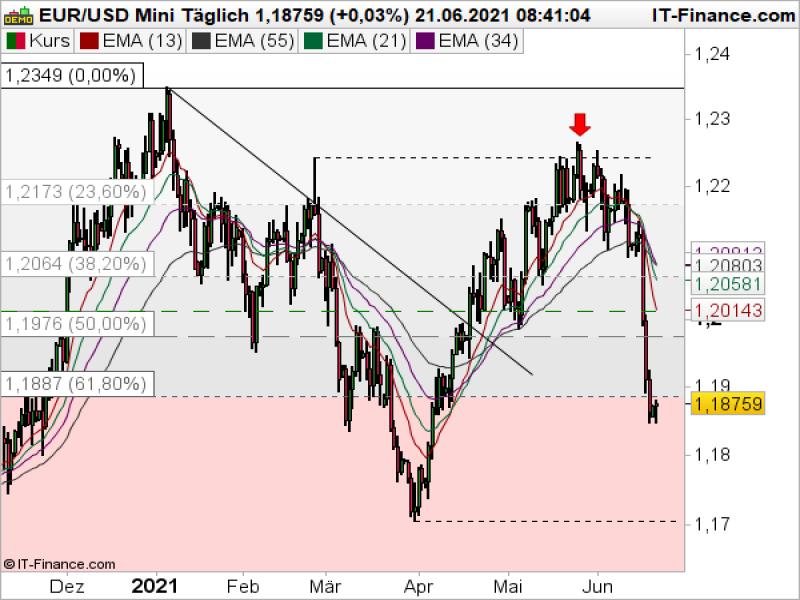EURUSD_062121 EURUSD Tageschart; Quelle: ProRealTime