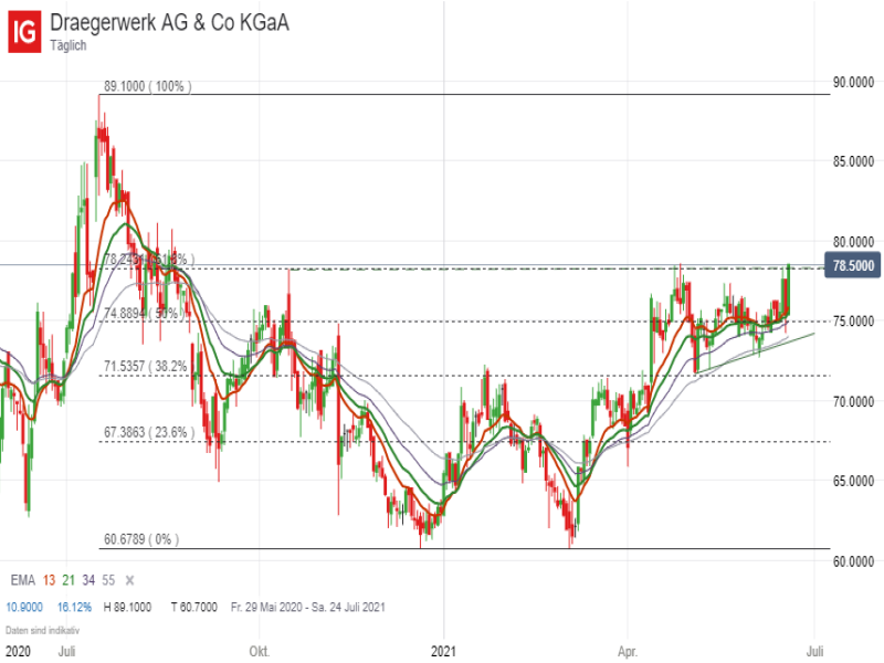 Drägerwerk Tageschart; Quelle: ProRealTime