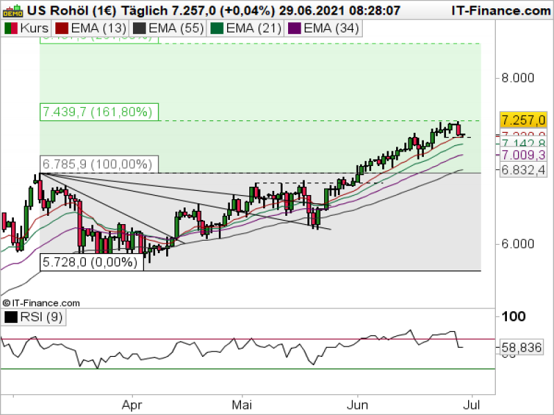 WTI Tageschart; Quelle: ProRealTime