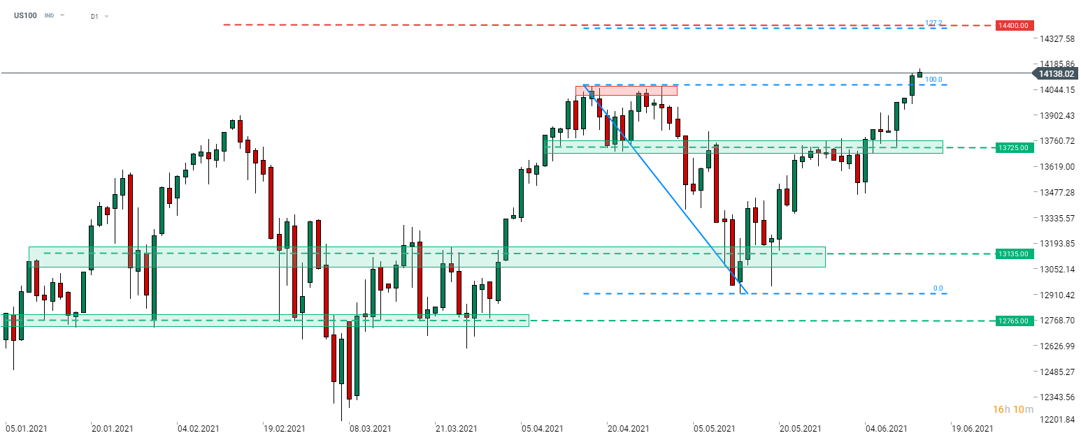 Der US100 brach gestern zu neuen Allzeithochs aus und die Bewegung wird heute fortgesetzt. Das kurzfristige Widerstandsniveau, das es zu beobachten gilt, wird durch das 127,2% Retracement der jüngsten Abwärtsbewegung markiert (Bereich 14.400 Punkte). Quelle: xStation 5