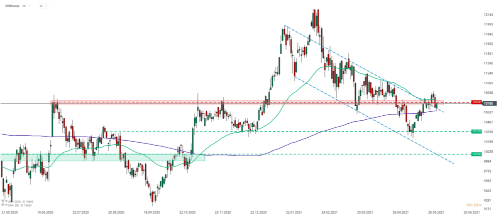 Der CHNComp scheint von der neuen schwarzen Liste der USA nicht betroffen zu sein. Der Index hat sich von den Tagesverlusten erholt und versucht nun, wieder über die Widerstandszone um die 10.800-Punkte-Marke zu klettern. Quelle: xStation