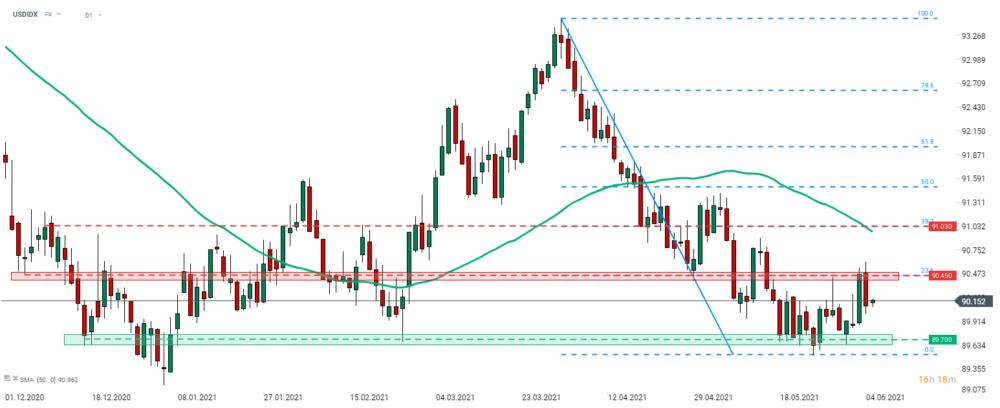 Der US-Dollar-Index zog sich am Freitag nach einem enttäuschenden Arbeitsmarktbericht von der Widerstandszone bei 90,45 zurück. Der USD erholt sich heute wieder etwas, nachdem sich Yellen am Wochenende zu den Zinssätzen geäußert hat. Quelle: xStation5