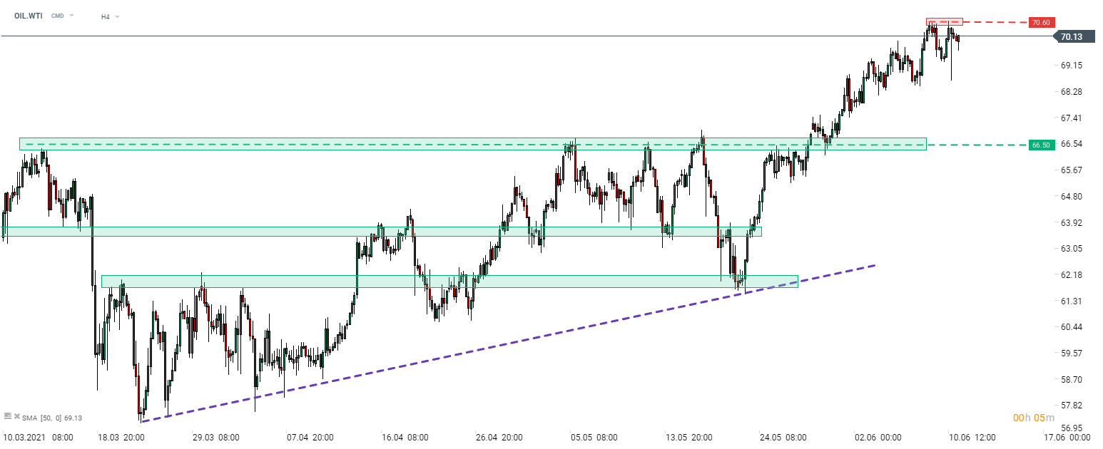 OIL.WTI gab leicht nach, nachdem Daten zeigten, dass Saudi-Arabien seine freiwillige Produktionskürzung schneller als erwartet zurückzog. Im H4-Chart lässt sich ein Double-Top-Muster bei 70,60 Dollar ausmachen. Quelle: xStation 5