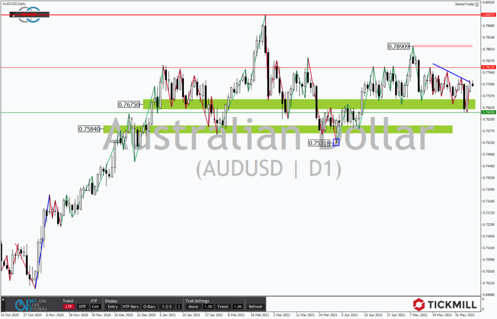 AUDUSD hat Chancen nach oben, während CHFJPY Schwäche zeigt