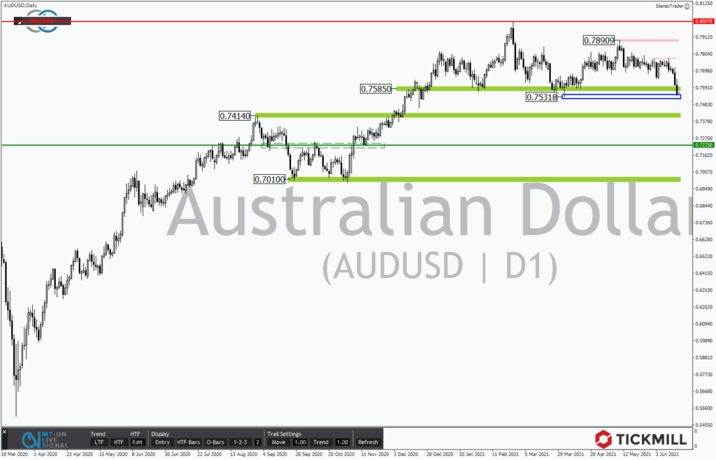 AUDUSD steht erneut am Jahrestief und hat Bärenrallypotential