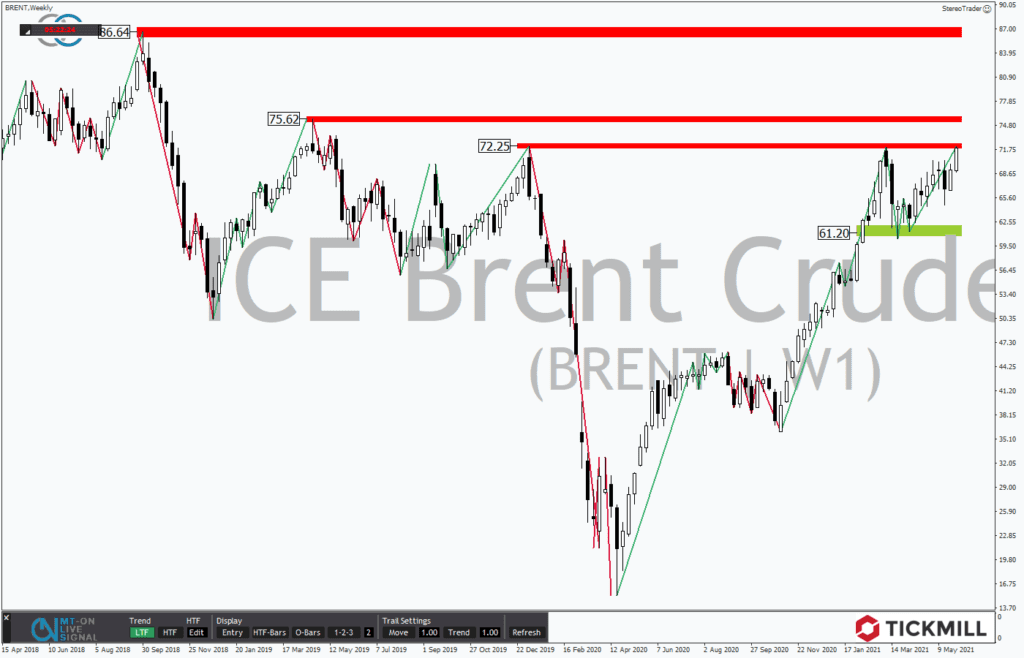 BRENT als Nachzügler im Schatten der Rally im WTI