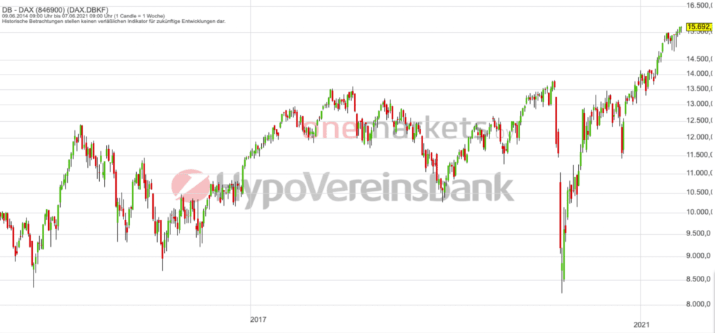 Betrachtungszeitraum: 12.06.2014– 11.06.2021. Historische Betrachtungen stellen keine verlässlichen Indikatoren für zukünftige Entwicklungen dar. Quelle: tradingdesk.onemarkets.de