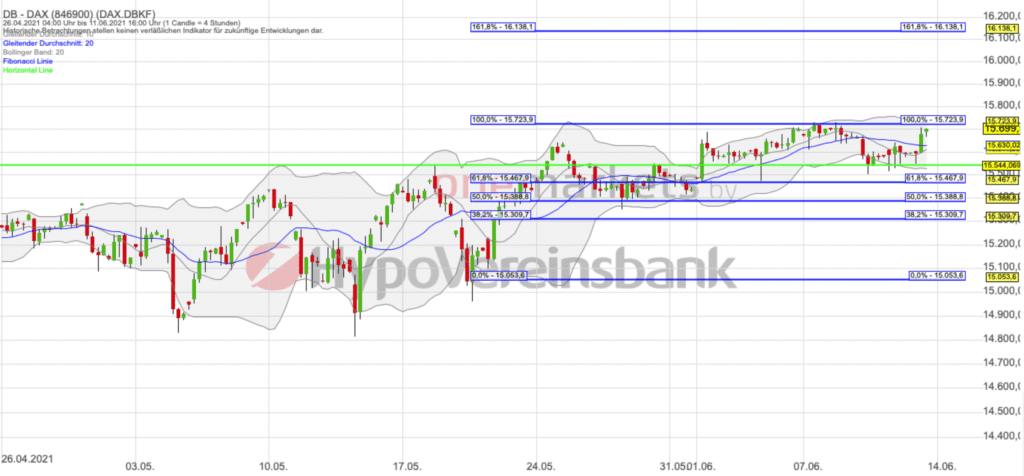 Betrachtungszeitraum: 26.04.2021– 11.06.2021. Historische Betrachtungen stellen keine verlässlichen Indikatoren für zukünftige Entwicklungen dar. Quelle: tradingdesk.onemarkets.de